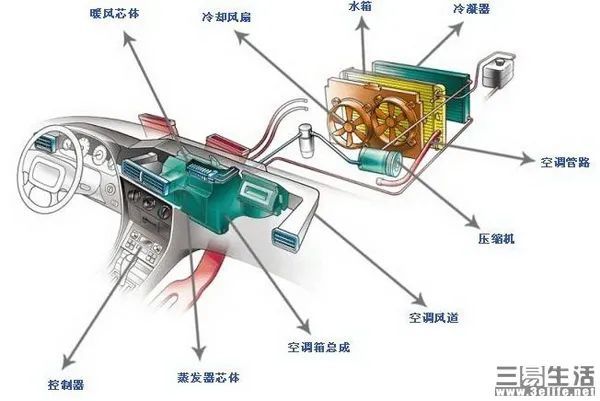 汽车空调系统如何工作?使用需要注意哪些问题